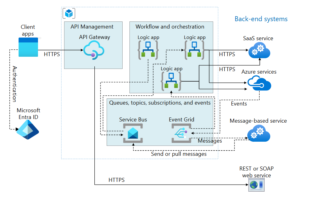 Azure Data Pipelines Integration