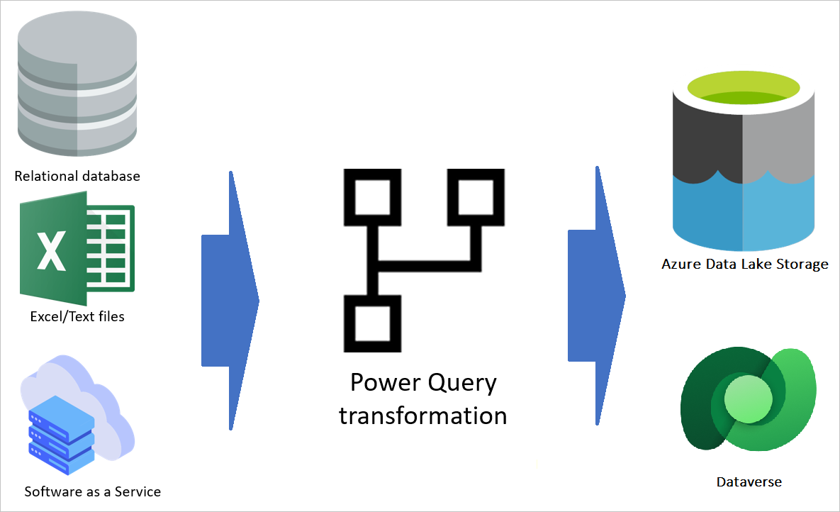 Power Platform Dataflows