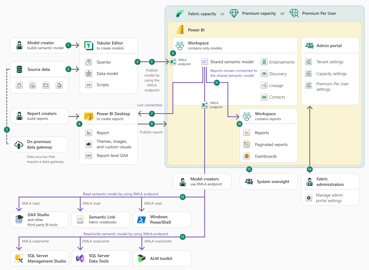 Power BI Data Modelling